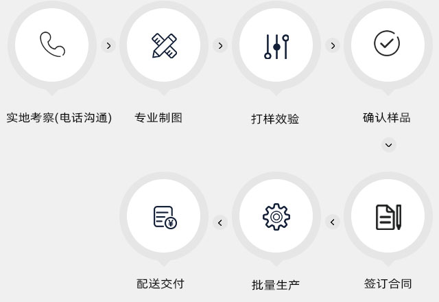 定制流程
